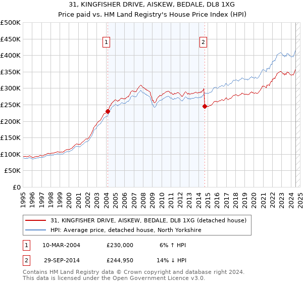 31, KINGFISHER DRIVE, AISKEW, BEDALE, DL8 1XG: Price paid vs HM Land Registry's House Price Index