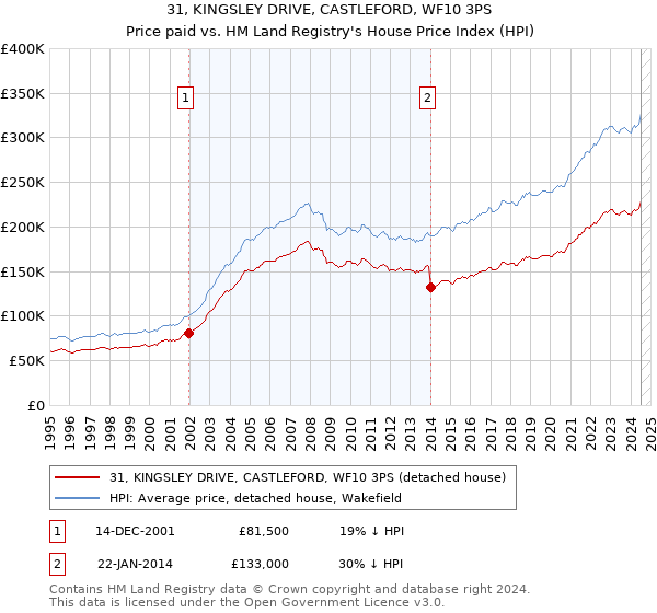 31, KINGSLEY DRIVE, CASTLEFORD, WF10 3PS: Price paid vs HM Land Registry's House Price Index