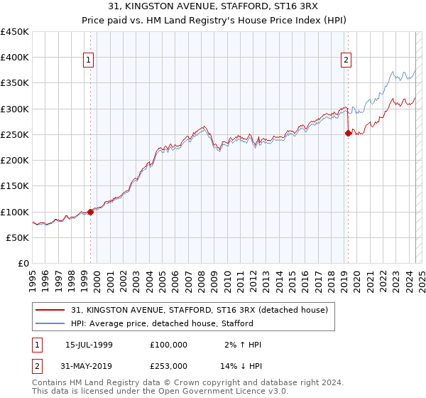 31, KINGSTON AVENUE, STAFFORD, ST16 3RX: Price paid vs HM Land Registry's House Price Index