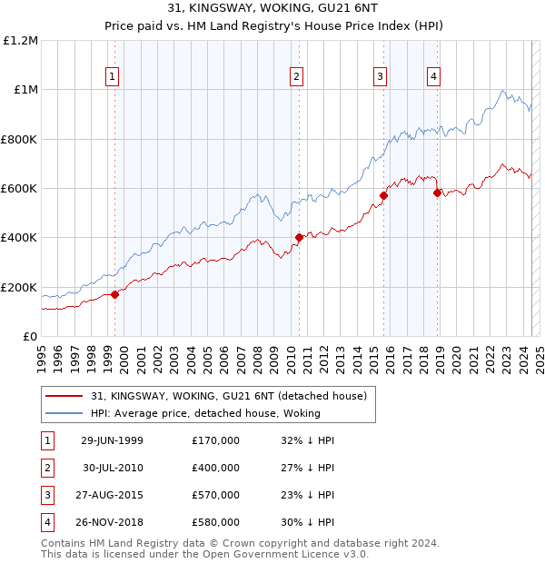 31, KINGSWAY, WOKING, GU21 6NT: Price paid vs HM Land Registry's House Price Index