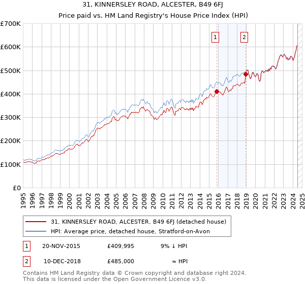 31, KINNERSLEY ROAD, ALCESTER, B49 6FJ: Price paid vs HM Land Registry's House Price Index