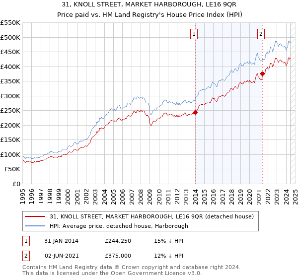 31, KNOLL STREET, MARKET HARBOROUGH, LE16 9QR: Price paid vs HM Land Registry's House Price Index