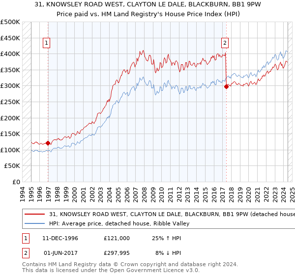 31, KNOWSLEY ROAD WEST, CLAYTON LE DALE, BLACKBURN, BB1 9PW: Price paid vs HM Land Registry's House Price Index