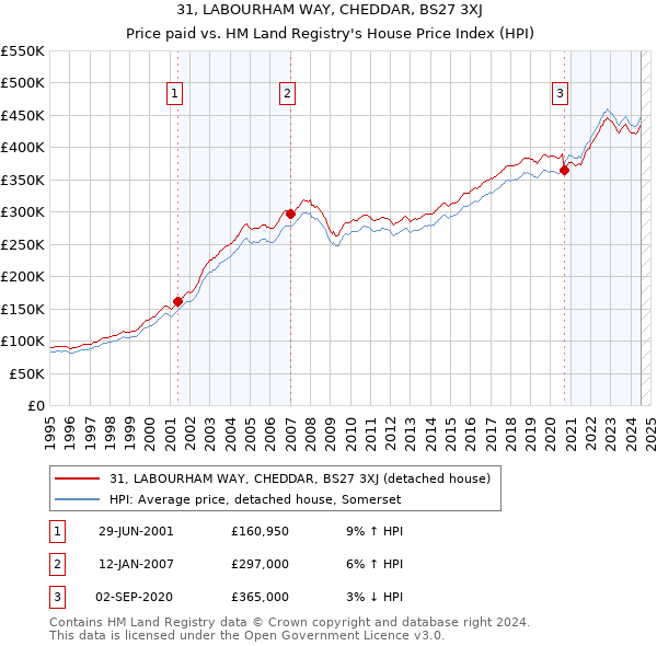 31, LABOURHAM WAY, CHEDDAR, BS27 3XJ: Price paid vs HM Land Registry's House Price Index