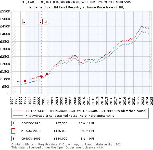 31, LAKESIDE, IRTHLINGBOROUGH, WELLINGBOROUGH, NN9 5SW: Price paid vs HM Land Registry's House Price Index