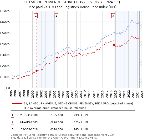 31, LAMBOURN AVENUE, STONE CROSS, PEVENSEY, BN24 5PQ: Price paid vs HM Land Registry's House Price Index