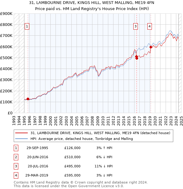 31, LAMBOURNE DRIVE, KINGS HILL, WEST MALLING, ME19 4FN: Price paid vs HM Land Registry's House Price Index