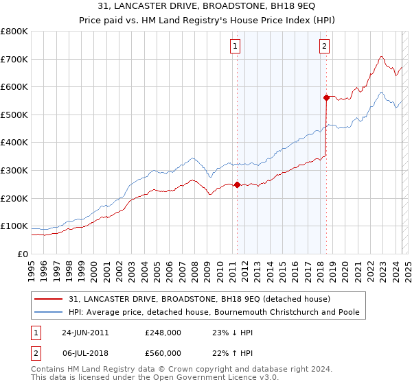 31, LANCASTER DRIVE, BROADSTONE, BH18 9EQ: Price paid vs HM Land Registry's House Price Index