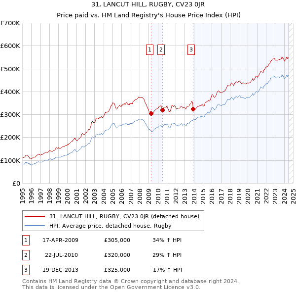 31, LANCUT HILL, RUGBY, CV23 0JR: Price paid vs HM Land Registry's House Price Index