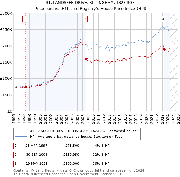 31, LANDSEER DRIVE, BILLINGHAM, TS23 3GF: Price paid vs HM Land Registry's House Price Index