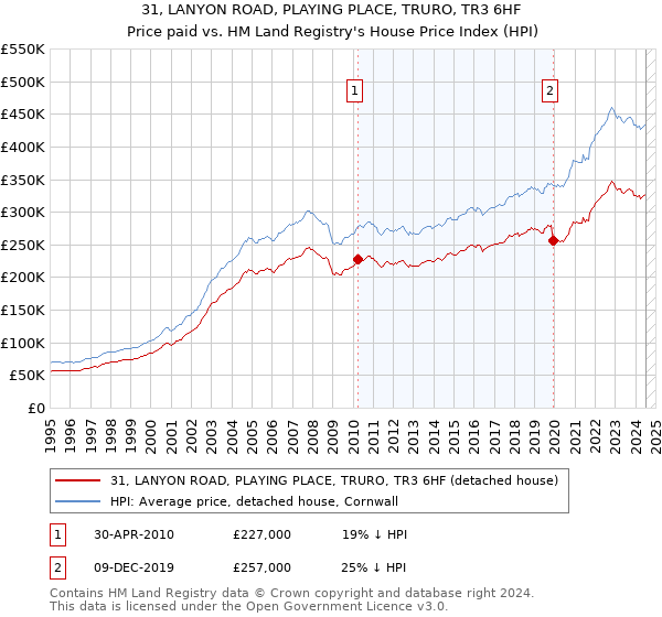 31, LANYON ROAD, PLAYING PLACE, TRURO, TR3 6HF: Price paid vs HM Land Registry's House Price Index