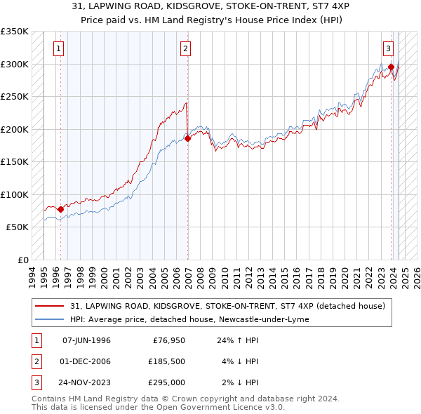 31, LAPWING ROAD, KIDSGROVE, STOKE-ON-TRENT, ST7 4XP: Price paid vs HM Land Registry's House Price Index