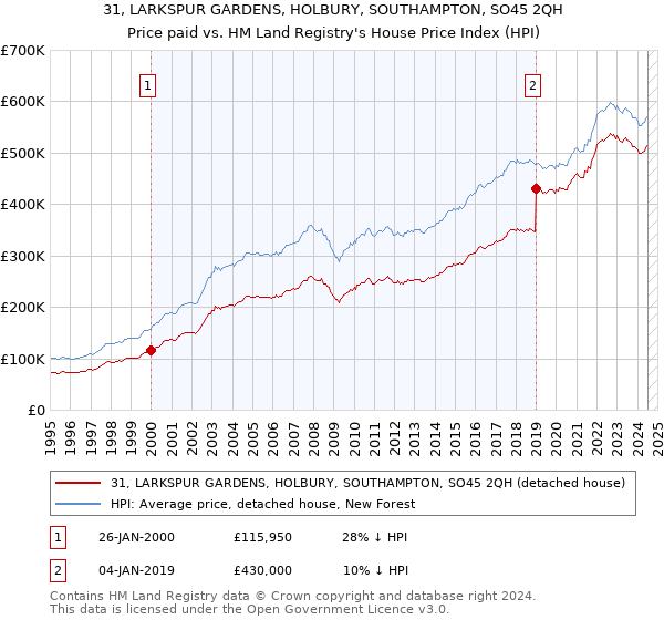 31, LARKSPUR GARDENS, HOLBURY, SOUTHAMPTON, SO45 2QH: Price paid vs HM Land Registry's House Price Index