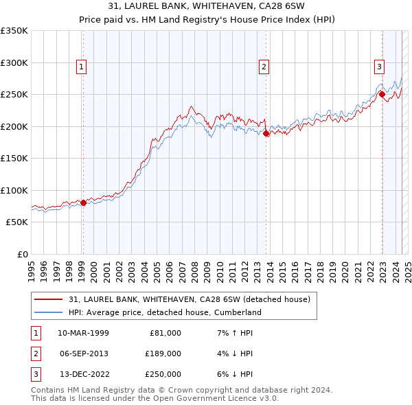 31, LAUREL BANK, WHITEHAVEN, CA28 6SW: Price paid vs HM Land Registry's House Price Index