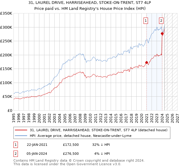 31, LAUREL DRIVE, HARRISEAHEAD, STOKE-ON-TRENT, ST7 4LP: Price paid vs HM Land Registry's House Price Index