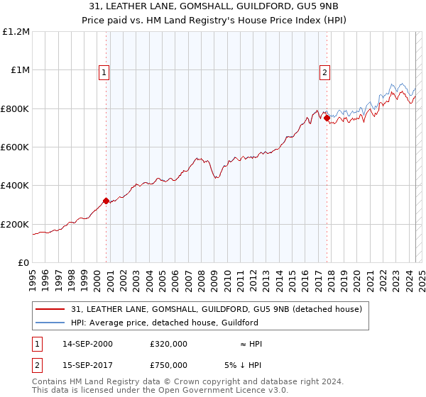 31, LEATHER LANE, GOMSHALL, GUILDFORD, GU5 9NB: Price paid vs HM Land Registry's House Price Index