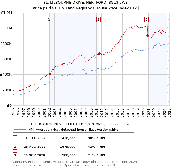 31, LILBOURNE DRIVE, HERTFORD, SG13 7WS: Price paid vs HM Land Registry's House Price Index