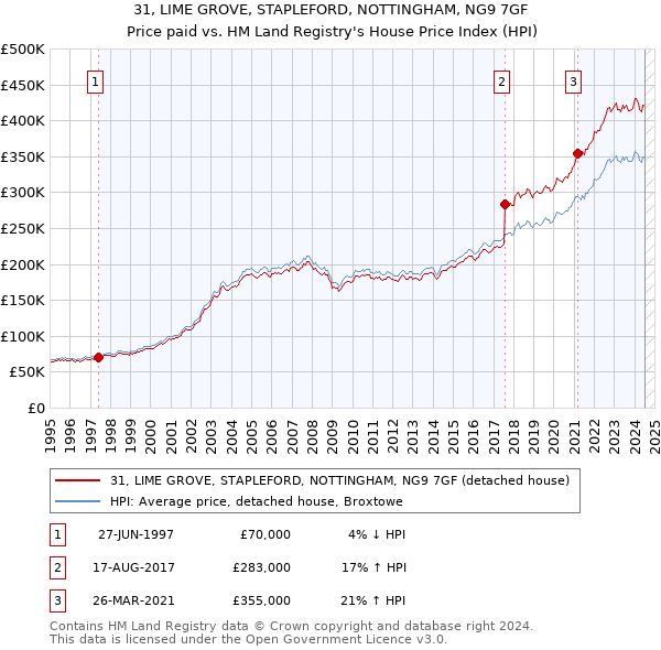 31, LIME GROVE, STAPLEFORD, NOTTINGHAM, NG9 7GF: Price paid vs HM Land Registry's House Price Index