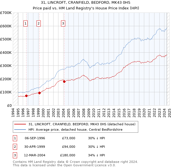 31, LINCROFT, CRANFIELD, BEDFORD, MK43 0HS: Price paid vs HM Land Registry's House Price Index