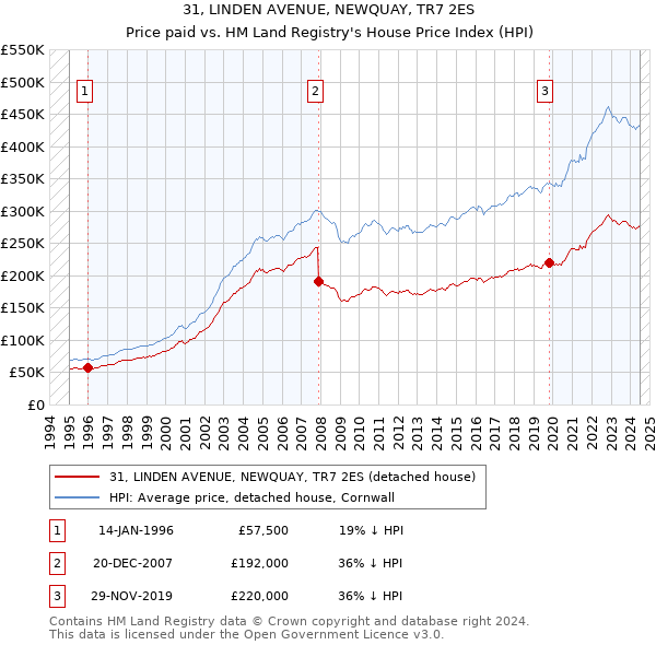 31, LINDEN AVENUE, NEWQUAY, TR7 2ES: Price paid vs HM Land Registry's House Price Index