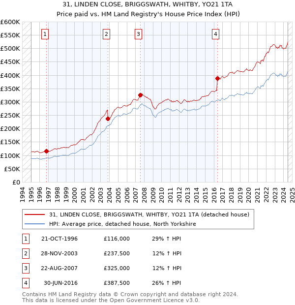 31, LINDEN CLOSE, BRIGGSWATH, WHITBY, YO21 1TA: Price paid vs HM Land Registry's House Price Index