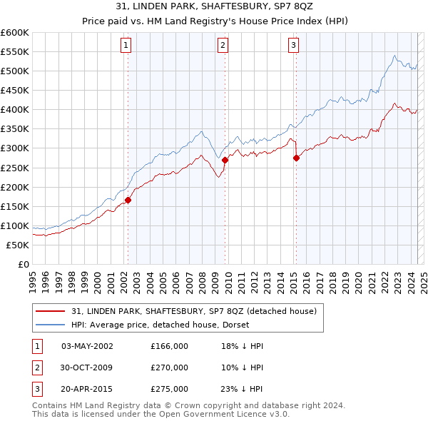 31, LINDEN PARK, SHAFTESBURY, SP7 8QZ: Price paid vs HM Land Registry's House Price Index