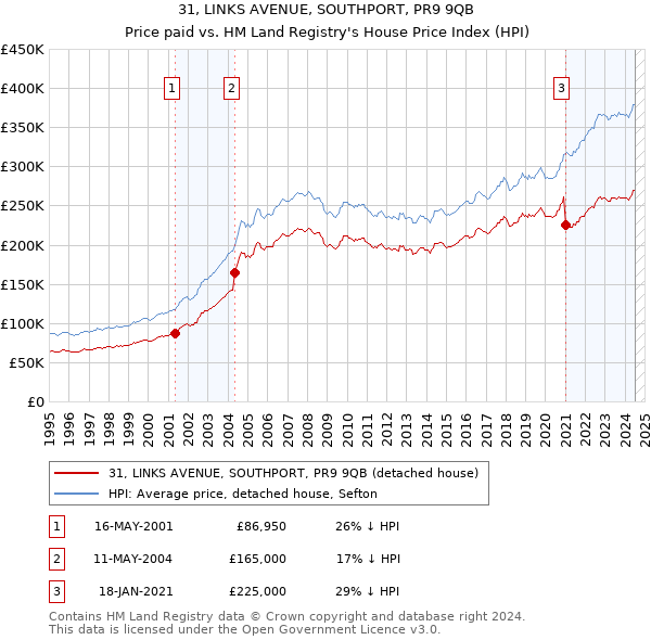 31, LINKS AVENUE, SOUTHPORT, PR9 9QB: Price paid vs HM Land Registry's House Price Index