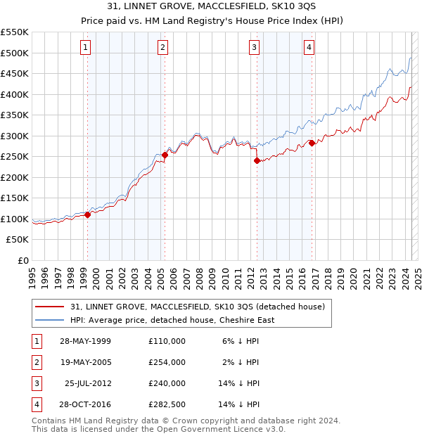 31, LINNET GROVE, MACCLESFIELD, SK10 3QS: Price paid vs HM Land Registry's House Price Index