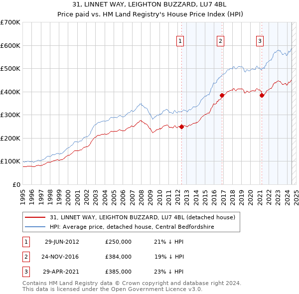 31, LINNET WAY, LEIGHTON BUZZARD, LU7 4BL: Price paid vs HM Land Registry's House Price Index