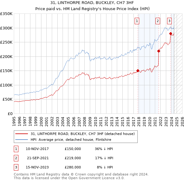 31, LINTHORPE ROAD, BUCKLEY, CH7 3HF: Price paid vs HM Land Registry's House Price Index