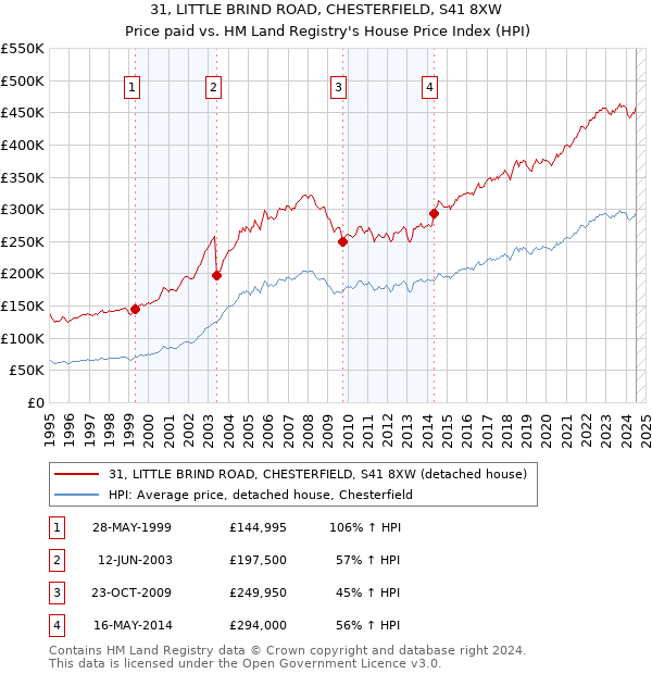 31, LITTLE BRIND ROAD, CHESTERFIELD, S41 8XW: Price paid vs HM Land Registry's House Price Index