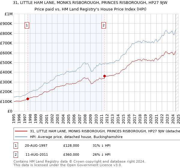 31, LITTLE HAM LANE, MONKS RISBOROUGH, PRINCES RISBOROUGH, HP27 9JW: Price paid vs HM Land Registry's House Price Index