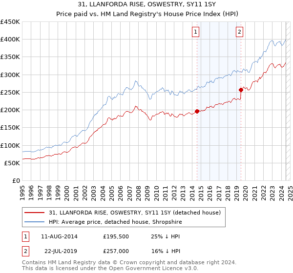 31, LLANFORDA RISE, OSWESTRY, SY11 1SY: Price paid vs HM Land Registry's House Price Index