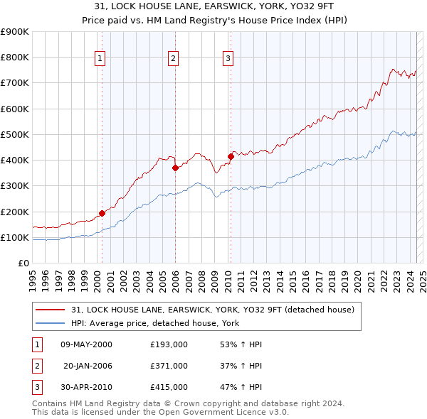 31, LOCK HOUSE LANE, EARSWICK, YORK, YO32 9FT: Price paid vs HM Land Registry's House Price Index