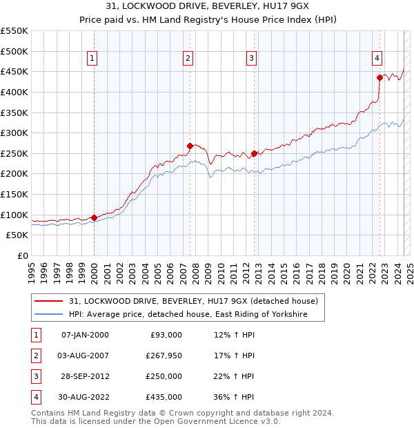 31, LOCKWOOD DRIVE, BEVERLEY, HU17 9GX: Price paid vs HM Land Registry's House Price Index