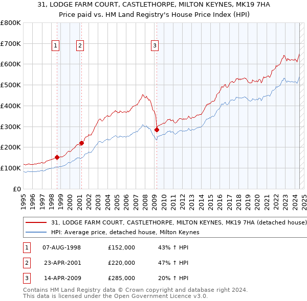 31, LODGE FARM COURT, CASTLETHORPE, MILTON KEYNES, MK19 7HA: Price paid vs HM Land Registry's House Price Index