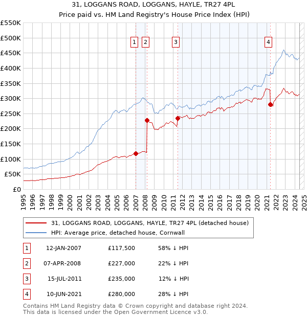 31, LOGGANS ROAD, LOGGANS, HAYLE, TR27 4PL: Price paid vs HM Land Registry's House Price Index