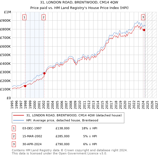 31, LONDON ROAD, BRENTWOOD, CM14 4QW: Price paid vs HM Land Registry's House Price Index