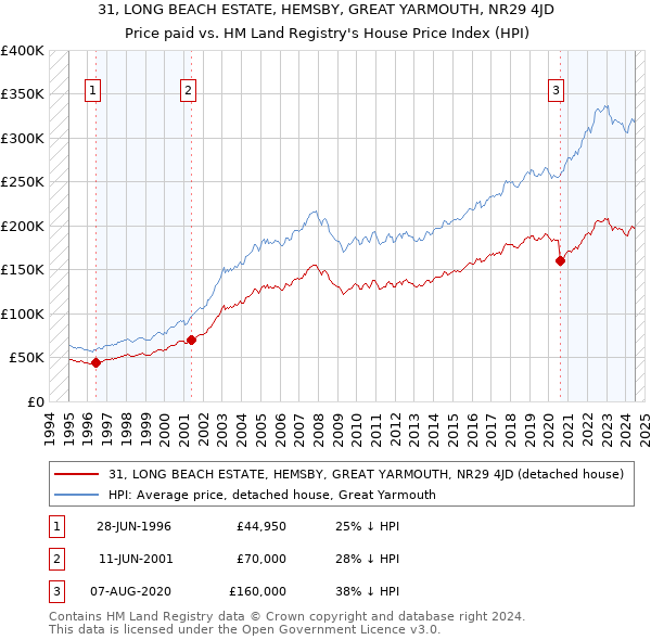 31, LONG BEACH ESTATE, HEMSBY, GREAT YARMOUTH, NR29 4JD: Price paid vs HM Land Registry's House Price Index