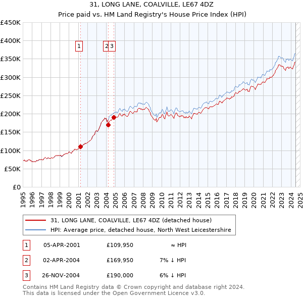 31, LONG LANE, COALVILLE, LE67 4DZ: Price paid vs HM Land Registry's House Price Index