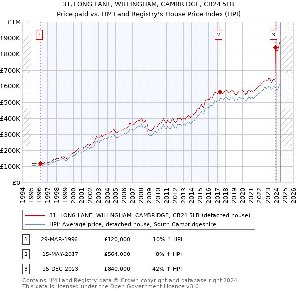 31, LONG LANE, WILLINGHAM, CAMBRIDGE, CB24 5LB: Price paid vs HM Land Registry's House Price Index