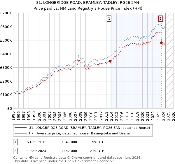 31, LONGBRIDGE ROAD, BRAMLEY, TADLEY, RG26 5AN: Price paid vs HM Land Registry's House Price Index