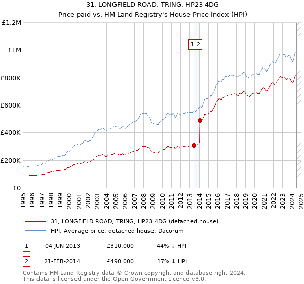 31, LONGFIELD ROAD, TRING, HP23 4DG: Price paid vs HM Land Registry's House Price Index