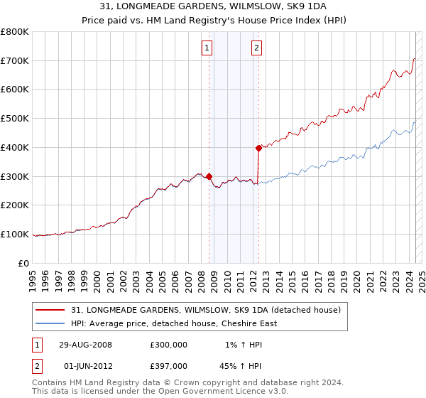 31, LONGMEADE GARDENS, WILMSLOW, SK9 1DA: Price paid vs HM Land Registry's House Price Index