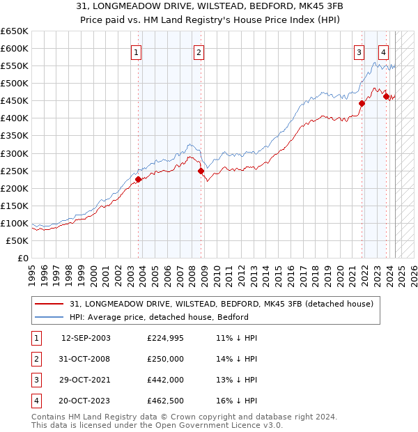 31, LONGMEADOW DRIVE, WILSTEAD, BEDFORD, MK45 3FB: Price paid vs HM Land Registry's House Price Index