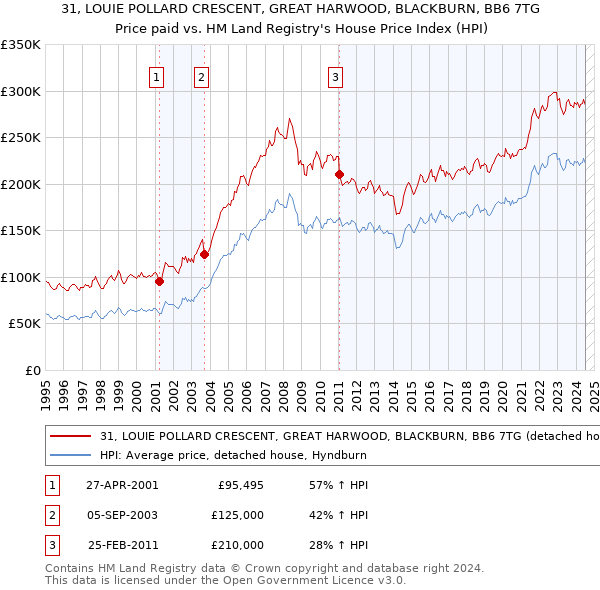 31, LOUIE POLLARD CRESCENT, GREAT HARWOOD, BLACKBURN, BB6 7TG: Price paid vs HM Land Registry's House Price Index