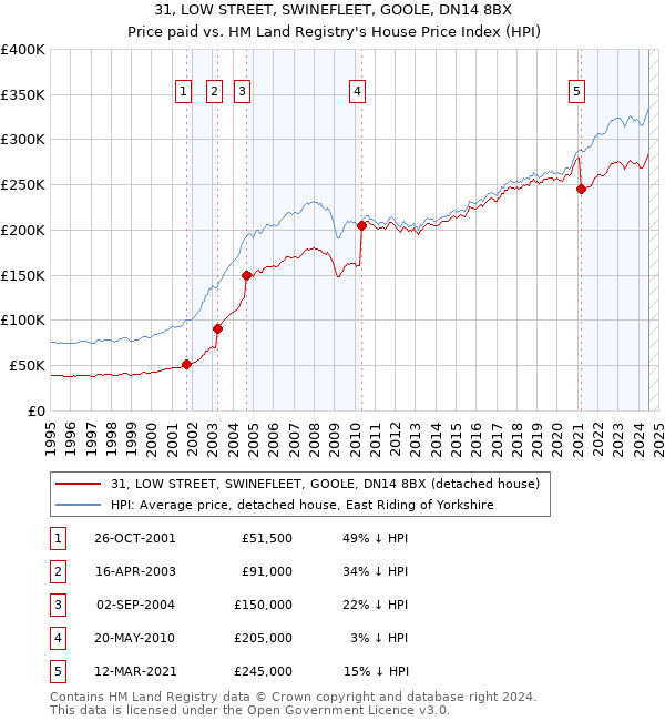 31, LOW STREET, SWINEFLEET, GOOLE, DN14 8BX: Price paid vs HM Land Registry's House Price Index