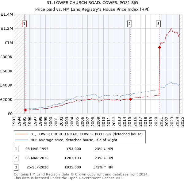 31, LOWER CHURCH ROAD, COWES, PO31 8JG: Price paid vs HM Land Registry's House Price Index