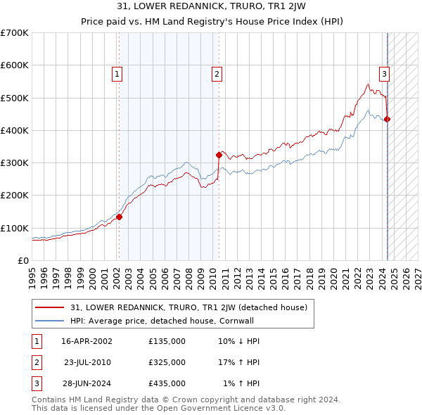 31, LOWER REDANNICK, TRURO, TR1 2JW: Price paid vs HM Land Registry's House Price Index