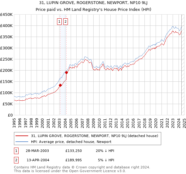 31, LUPIN GROVE, ROGERSTONE, NEWPORT, NP10 9LJ: Price paid vs HM Land Registry's House Price Index